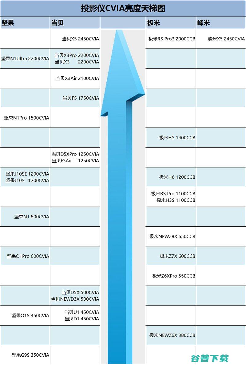 极米投影首次进入第一梯队家用投影CVIA流明亮度