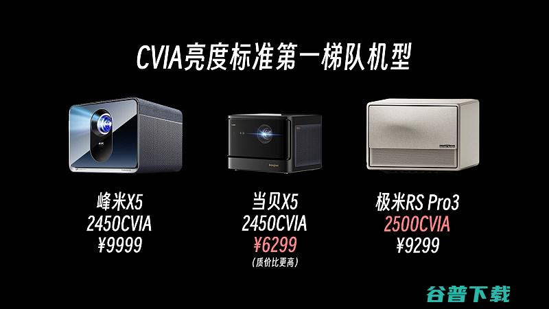 极米投影首次进入第一梯队家用投影CVIA流明亮度