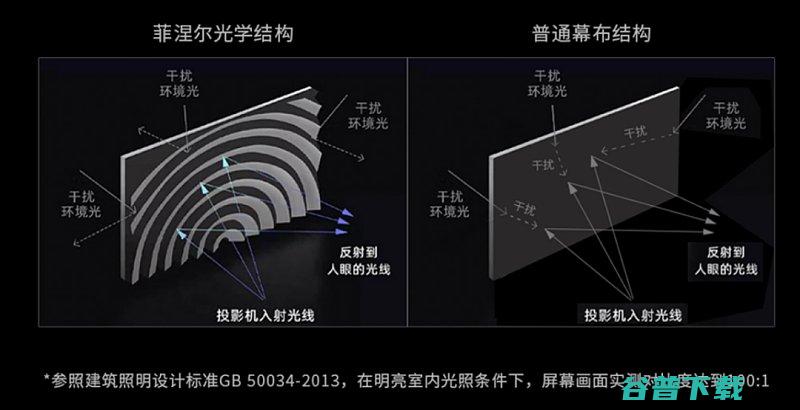 玩投影就用菲斯特菲涅尔光学屏对比度拉满用投影