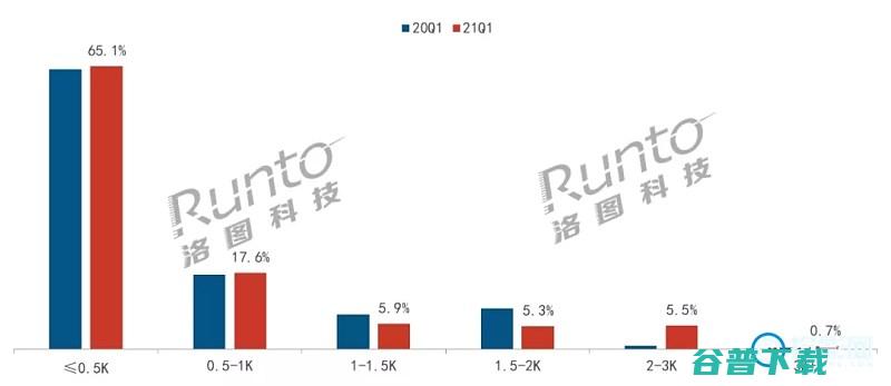 同比增长463%2021年季度智能投影仪市场销量