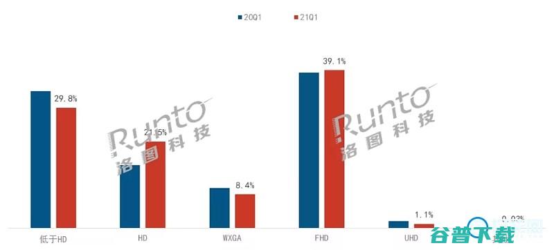 同比增长463%2021年季度智能投影仪市场销量