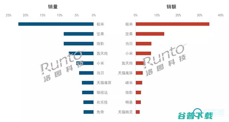 同比增长463%2021年季度智能投影仪市场销量