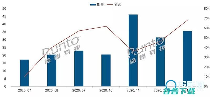 当贝投影销量同比超350%2021年1月智能投影仪销