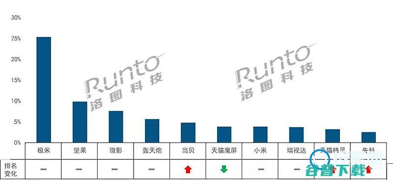 当贝投影销量同比超350%2021年1月智能投影仪销