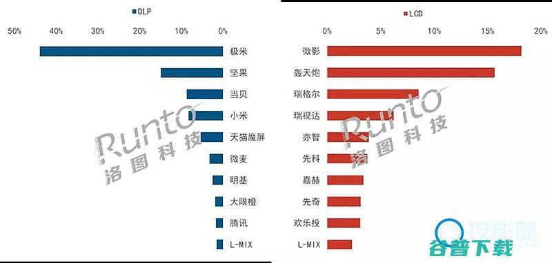 5月份智能投影市场大涨58%智能投影仪市场销量月