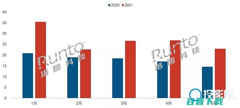 5月份智能投影市场大涨58%智能投影仪市场销量月