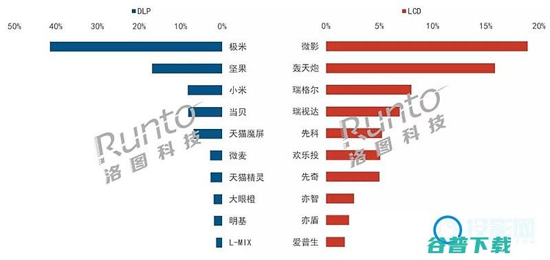 智能投影仪市场2021年上半年销量累计23