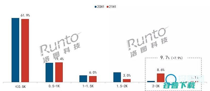 智能投影仪市场2021年上半年销量累计23