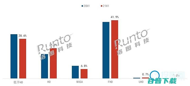 智能投影仪市场2021年上半年销量累计23