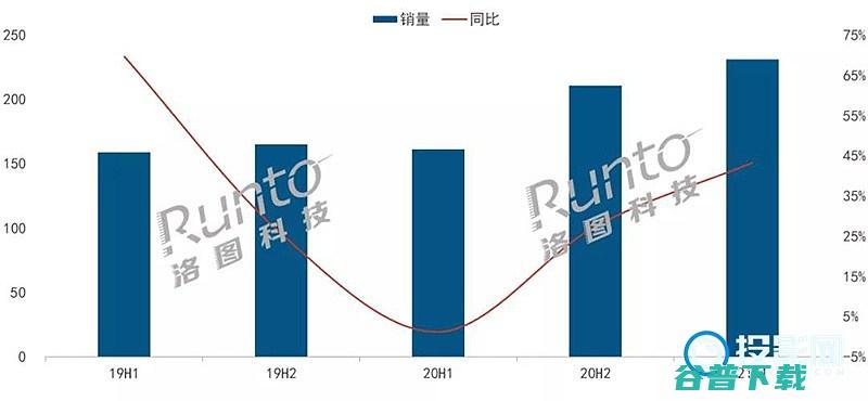 智能投影仪市场2021年上半年销量累计23