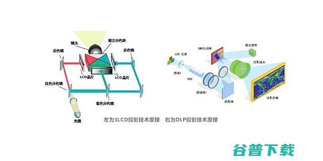 3LCD和DLP技术哪个好3LCD和DLP技术有哪些