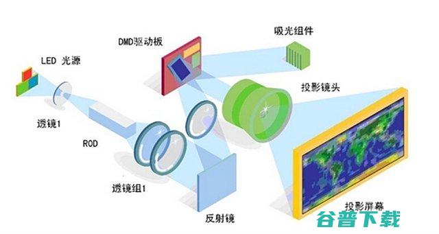 3LCD和DLP技术哪个好3LCD和DLP技术有哪些