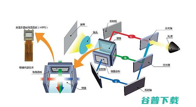 3LCD和DLP技术哪个好3LCD和DLP技术有哪些