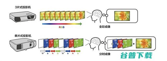 3LCD和DLP技术哪个好3LCD和DLP技术有哪些