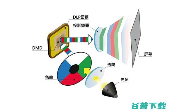 3LCDDLP和LCoSLCD技术有什么区别全面分析投影技