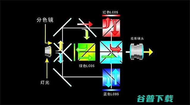 3LCDDLP和LCoSLCD技术有什么区别全面分析投影技