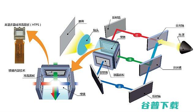 DLP和LCoSLCD技术有什么区别全面分析投影技