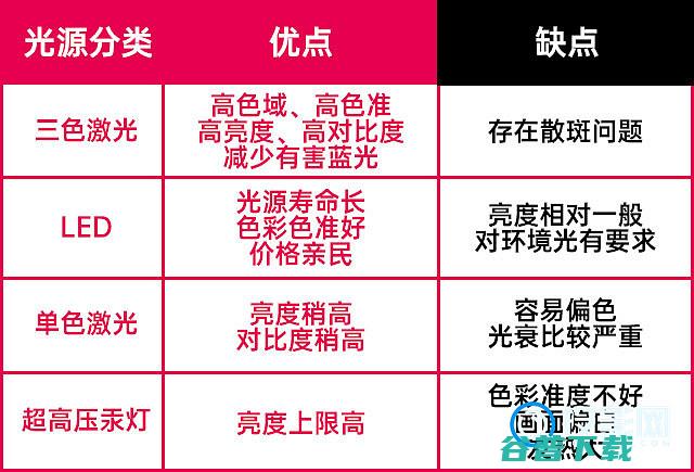 家用投影仪寿命有多久灯泡硬核盘点LED激光光源