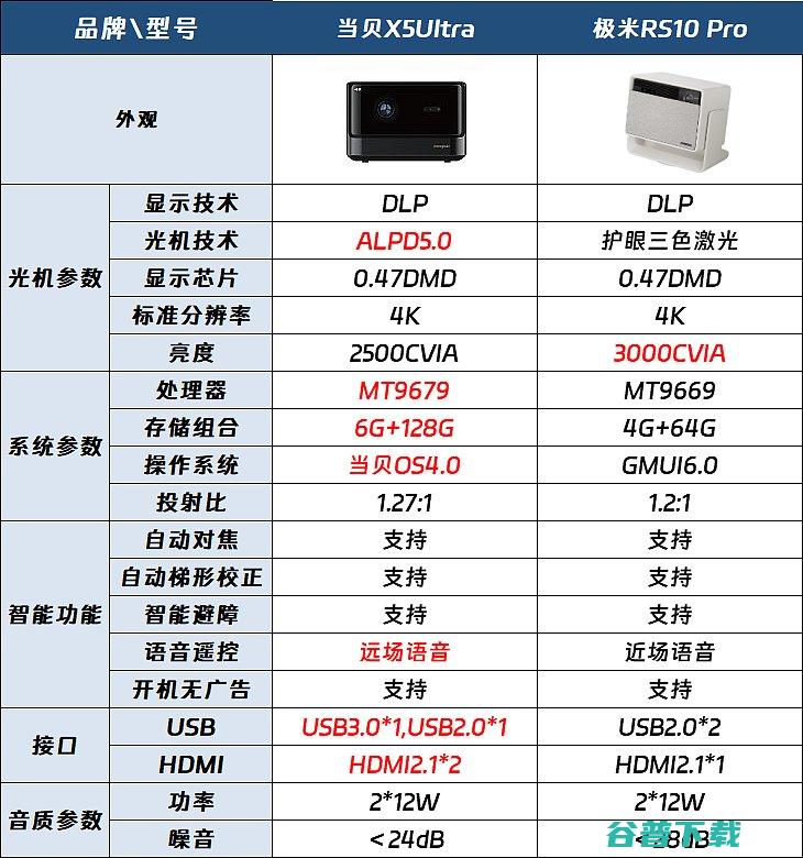 全面对比分析哪款好Pro和X5Ultra区别有哪些