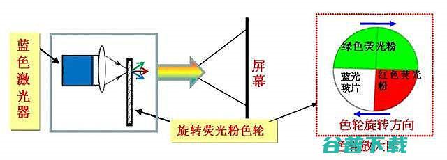 一文看懂三色激光和ALPD激光到底有什么区别三色