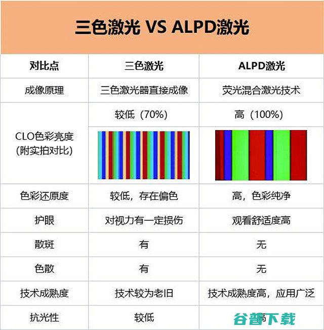 一文看懂三色激光和ALPD激光到底区别三色