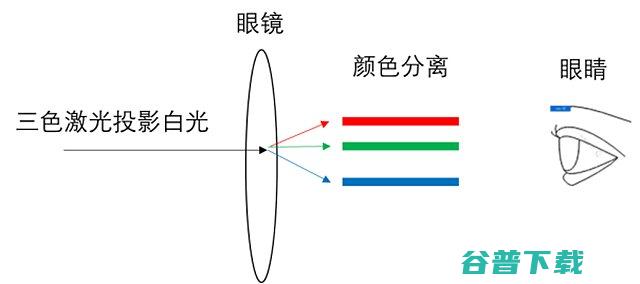 三色激光投影仪为什么有色散问题?三色激光色散