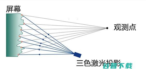 什么是三色激光散斑?三色激光投影的画面