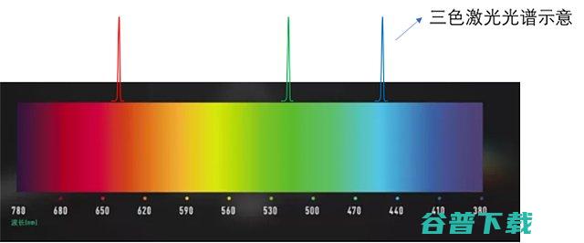 三色激光为什么会有色散现象?三色激光色散问题