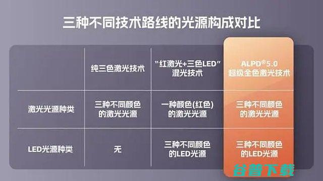 全面分析哪项技术更好ALPD50激光和三色激光区别