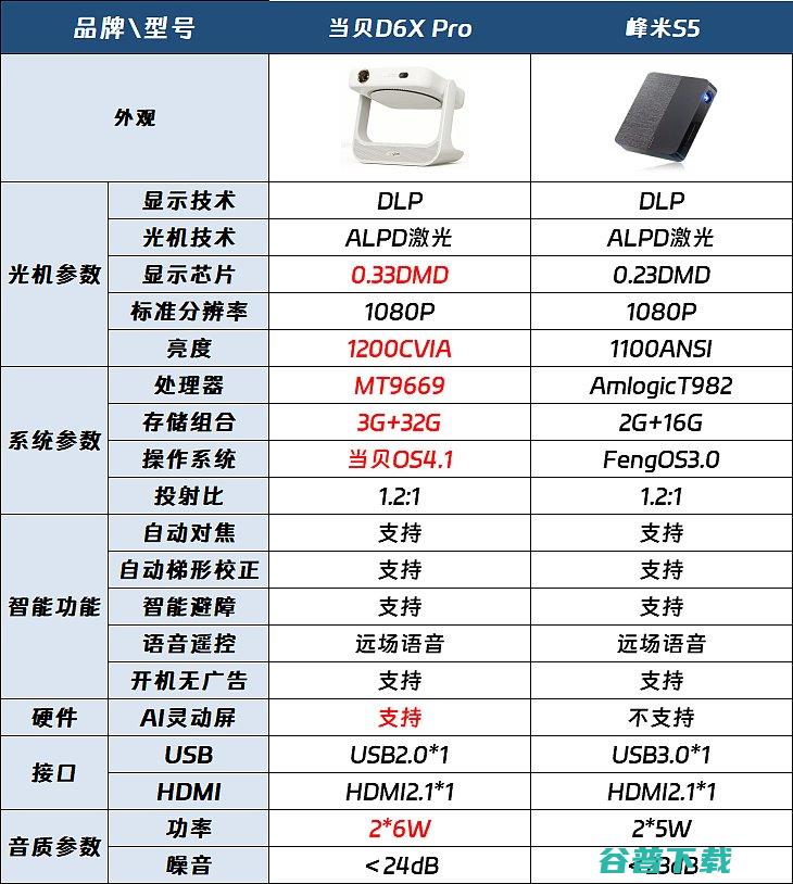 当贝D6X一文看懂两款投影仪区别Pro和峰米S5区别