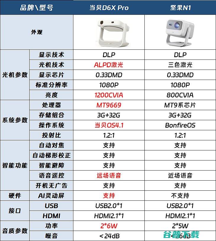 当贝D6X当贝D6XPro和坚果N1哪款好Pro和坚果N1有