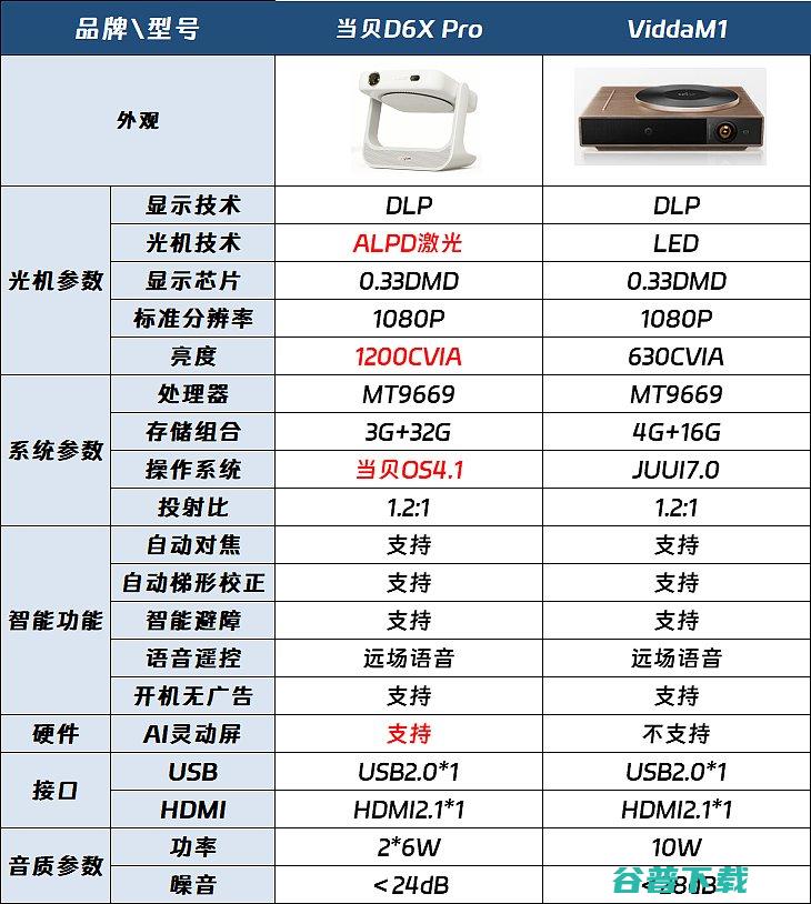 Pro对比ViddaM1有什么提升Pro和V