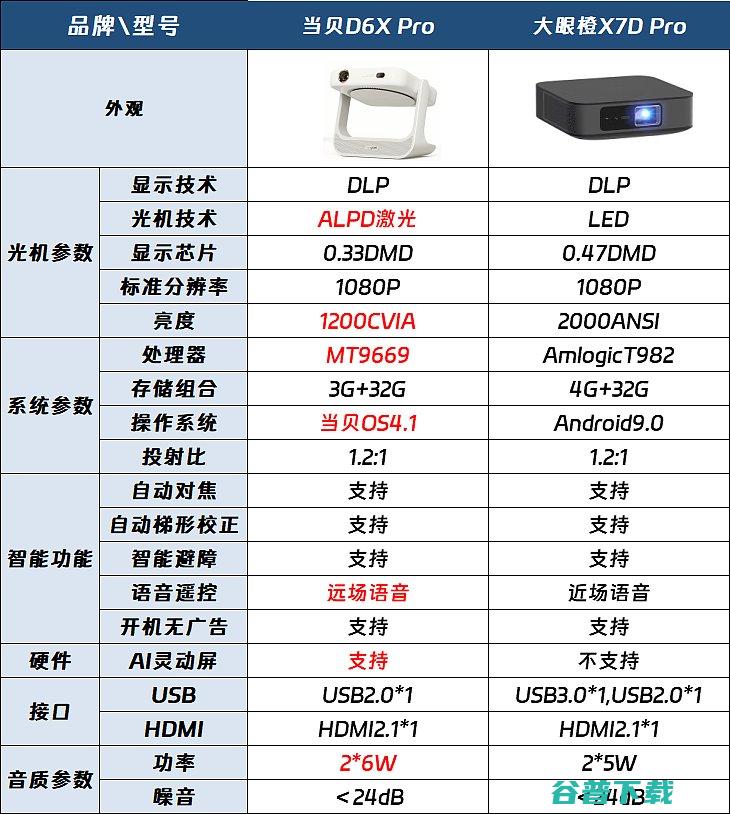 Pro和大眼橙X7D当贝D6XPro区别有哪些各项参数对