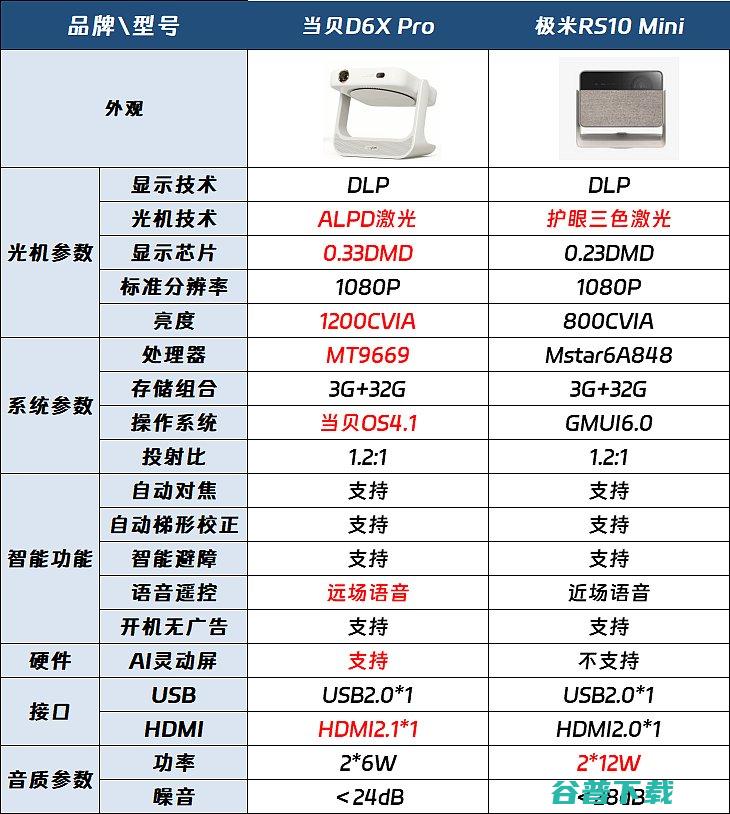 当贝D6XPro和极米RS10mini区别有哪些详细对比哪