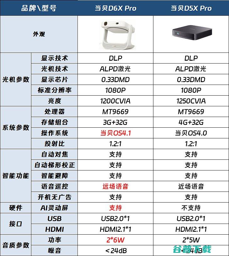 区别有哪些对比分析提升多少当