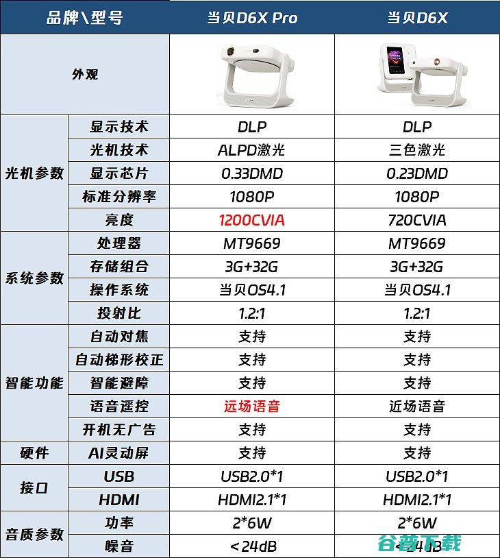 当贝D6X当贝D6XPro和当贝D6X哪款好Pro和当贝D6X