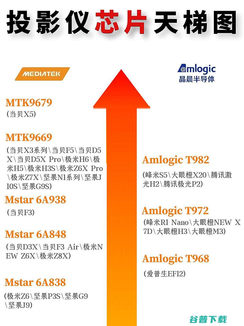 CPU性能天梯图2023哪些CPU性能强劲