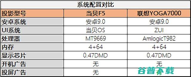 深度体验两款旗舰级家用投影联想YOGA7000和当贝