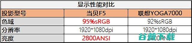 深度体验两款旗舰级家用投影联想YOGA7000和当贝