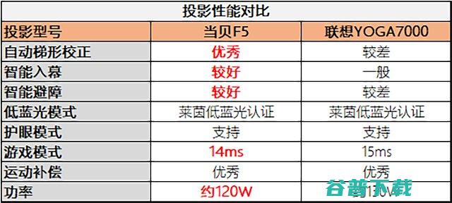 深度体验两款旗舰级家用投影联想YOGA7000和当贝