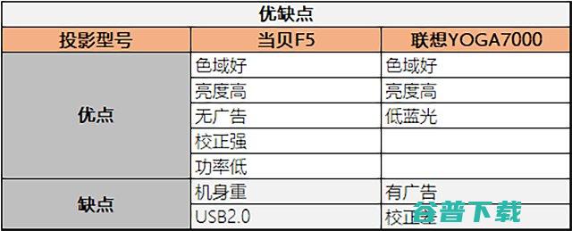 深度体验两款旗舰级家用投影联想YOGA7000和当贝