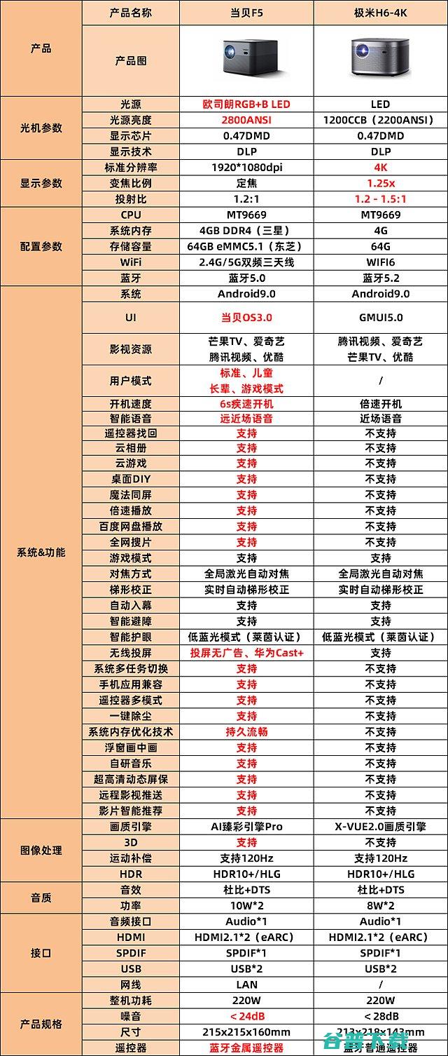 极米H6极米h6pro参数