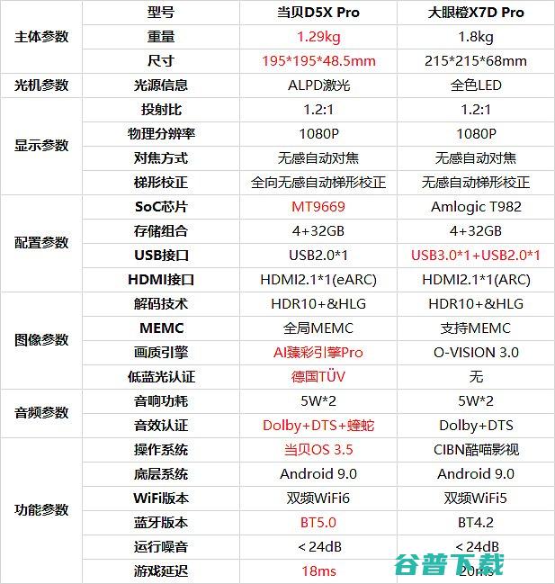 全面对比哪款好用Pro区别有哪些Pro和当贝D5