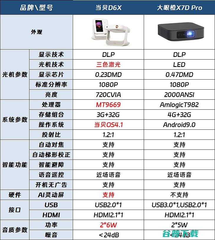 全面对比分析哪款好Pro区别有哪些当贝D6X和大眼