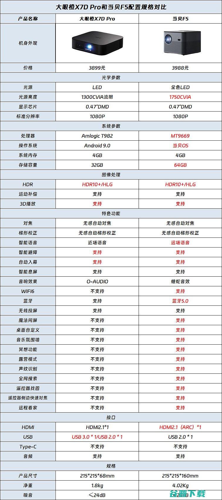 Pro一图看懂当贝F5和大眼橙X7D当贝F5对比大眼橙