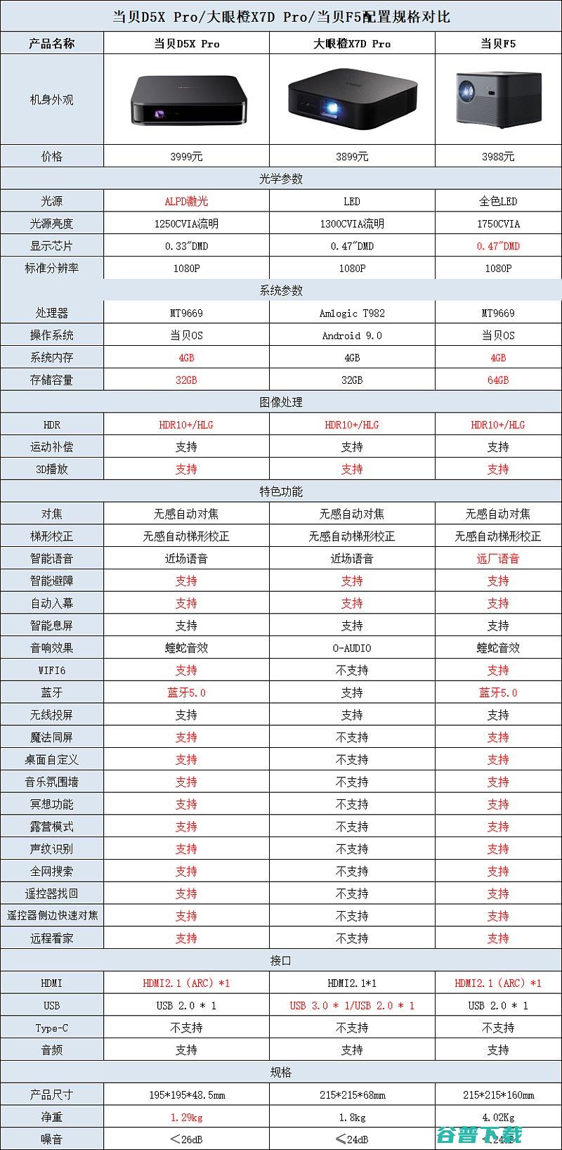 全面对比分析哪款好大眼橙X7DPro和当贝D5XPro和