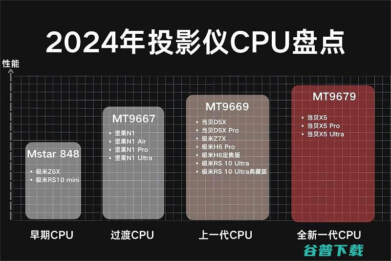 2024投影仪CPU芯片2024哪款投影仪CPU芯片