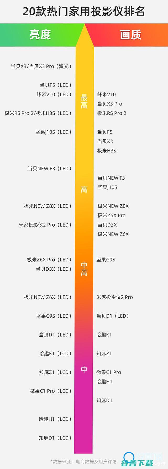 2022投影仪亮度排行榜最新投影仪亮度排