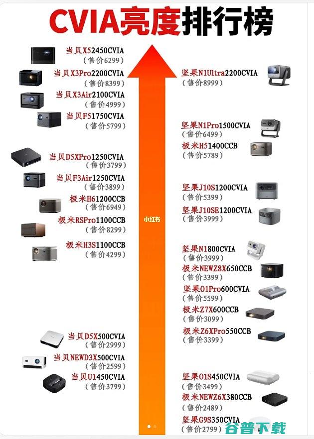 2023投影仪亮度天梯榜2023哪款投影仪亮度最高20