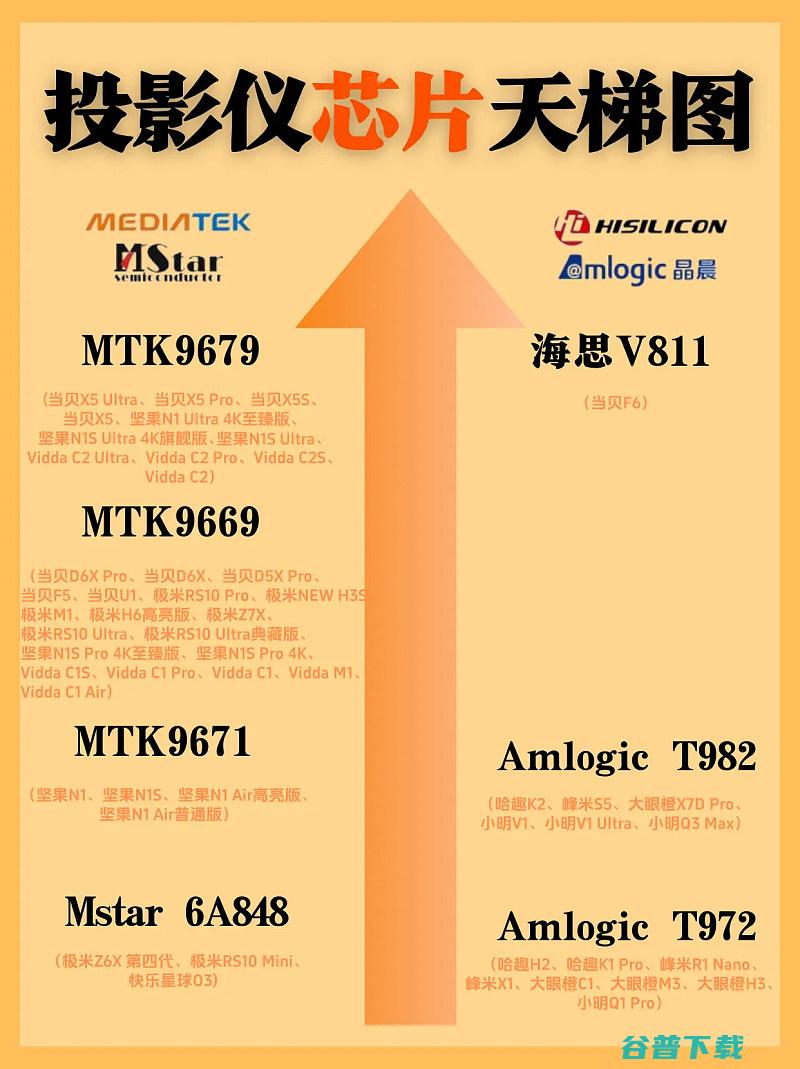 2024最新投影仪处理器CPU排行榜投影仪处理器排